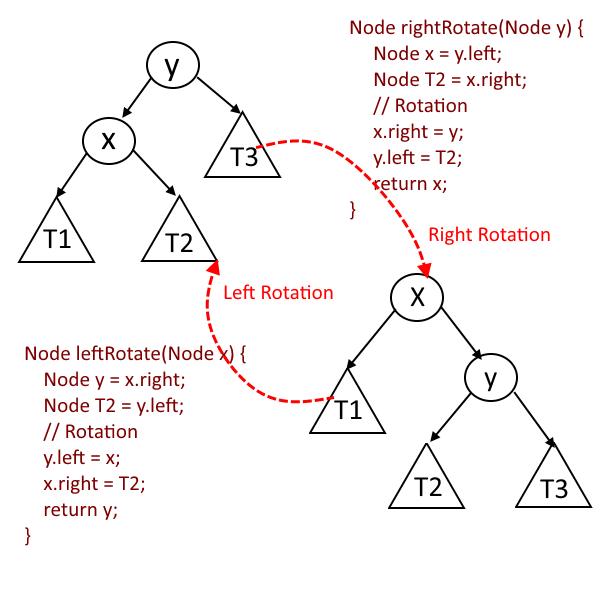 AVL Rotations