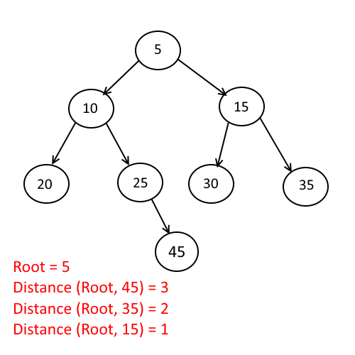 Distance from root to given node