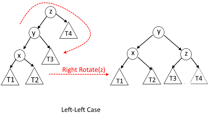 Left-Left Case