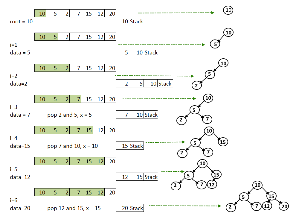 Preorder Traversal To Tree Using Stack