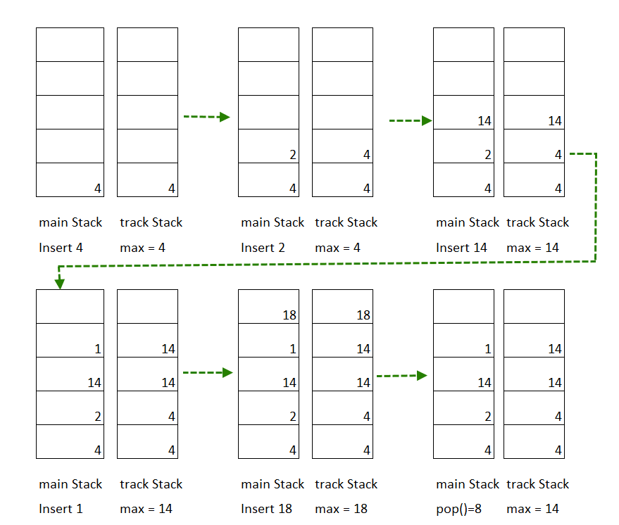 Track-the-Maximum-Element-in-a-Stack