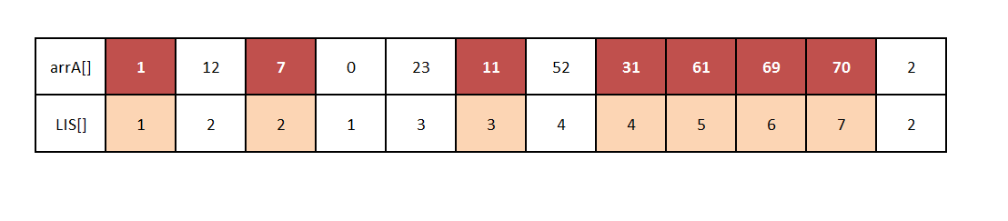 Longest Increasing Subsequence - track the result