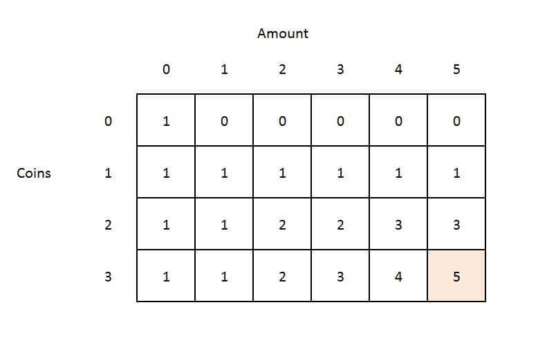 Coin Change Problem