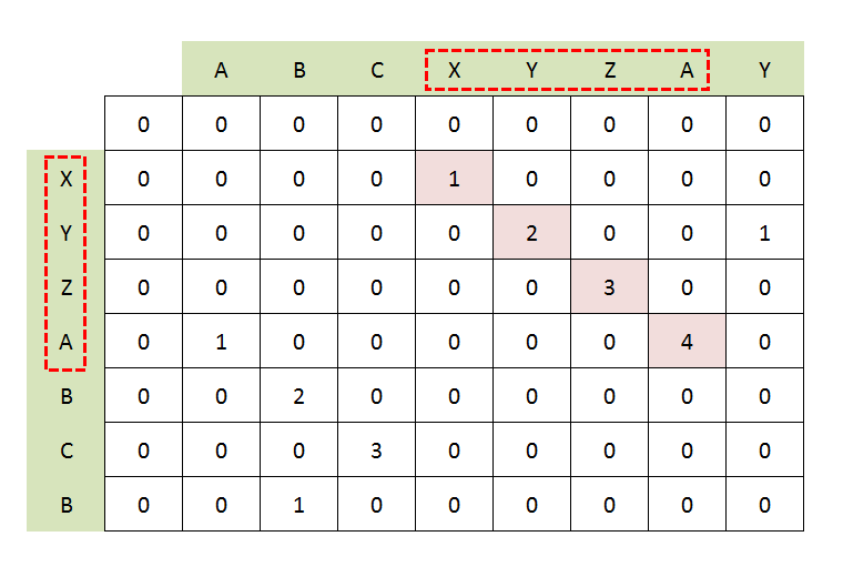 Longest Common Substring Matrix