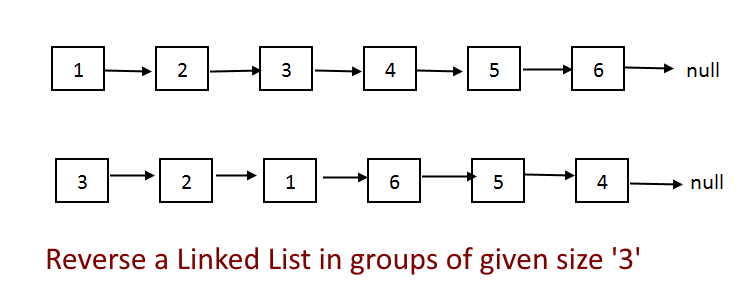 Reverse a Linked List in groups of given size 'K' Example