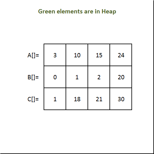 Shortest Range in K-sorted Lists