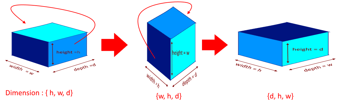 Box Stacking - Rotations