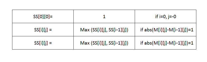 Recursive Equation- Snake Sequence