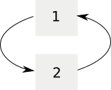 Simplest possible loop